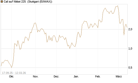 Call auf Nikkei 225 [Vontobel] Chart