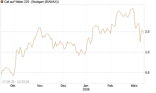Call auf Nikkei 225 [Vontobel] Chart
