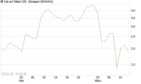 Call auf Nikkei 225 [Vontobel] Chart