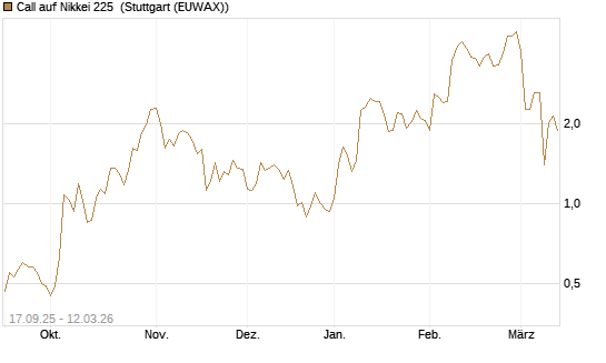 Call auf Nikkei 225 [Vontobel] Chart