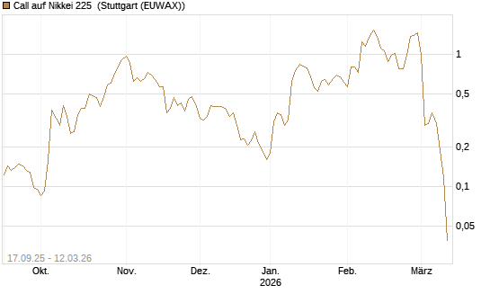Call auf Nikkei 225 [Vontobel] Chart