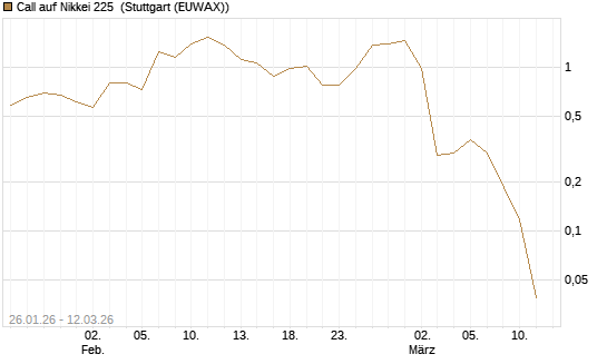 Call auf Nikkei 225 [Vontobel] Chart