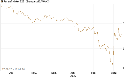 Put auf Nikkei 225 [Vontobel] Chart