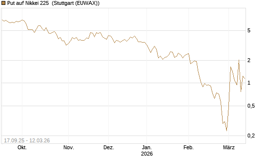 Put auf Nikkei 225 [Vontobel] Chart