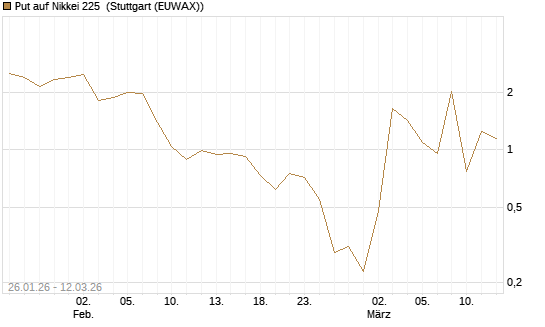 Put auf Nikkei 225 [Vontobel] Chart