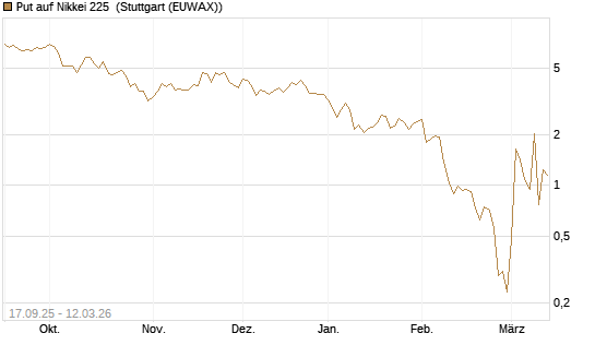 Put auf Nikkei 225 [Vontobel] Chart