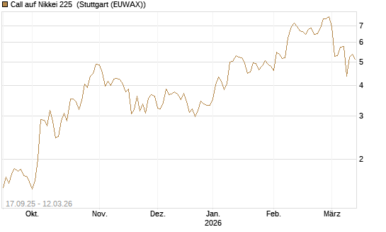 Call auf Nikkei 225 [Vontobel] Chart