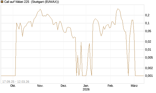 Call auf Nikkei 225 [Vontobel] Chart