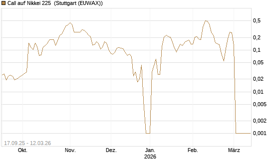 Call auf Nikkei 225 [Vontobel] Chart