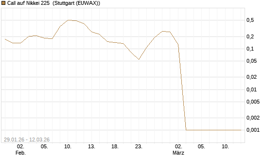 Call auf Nikkei 225 [Vontobel] Chart