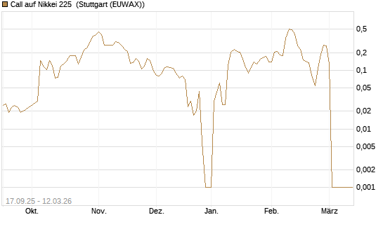 Call auf Nikkei 225 [Vontobel] Chart