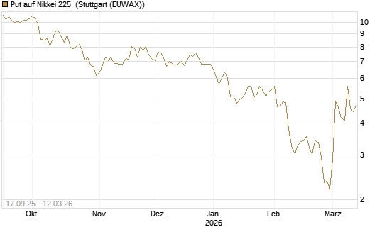 Put auf Nikkei 225 [Vontobel] Chart