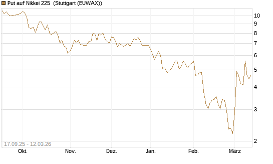 Put auf Nikkei 225 [Vontobel] Chart