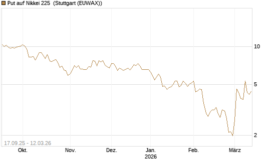 Put auf Nikkei 225 [Vontobel] Chart