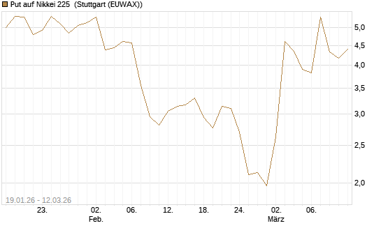 Put auf Nikkei 225 [Vontobel] Chart