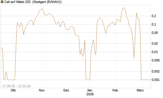 Call auf Nikkei 225 [Vontobel] Chart