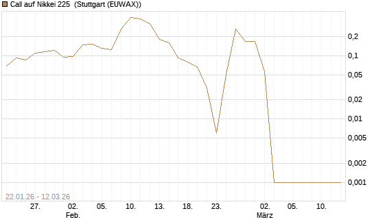 Call auf Nikkei 225 [Vontobel] Chart