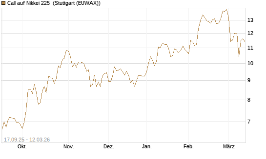 Call auf Nikkei 225 [Vontobel] Chart