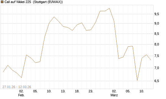 Call auf Nikkei 225 [Vontobel] Chart