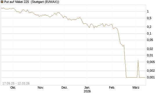 Put auf Nikkei 225 [Vontobel] Chart