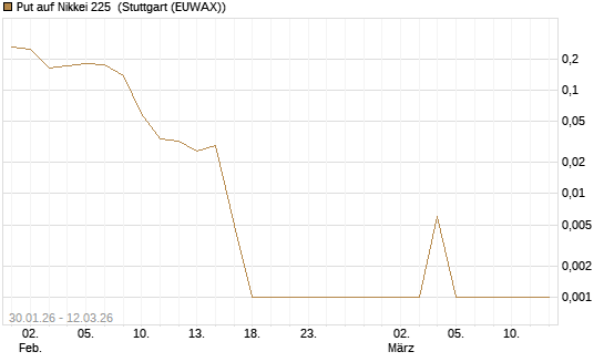 Put auf Nikkei 225 [Vontobel] Chart
