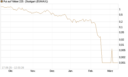 Put auf Nikkei 225 [Vontobel] Chart