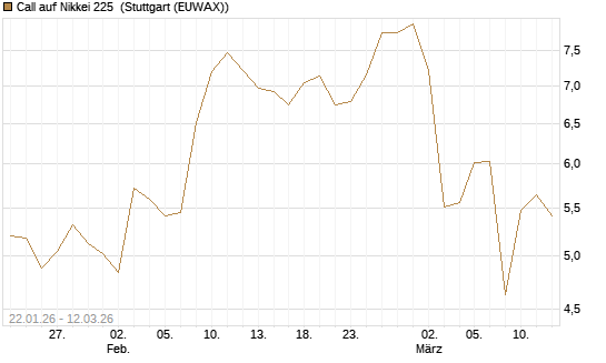 Call auf Nikkei 225 [Vontobel] Chart