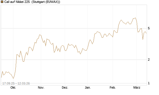 Call auf Nikkei 225 [Vontobel] Chart