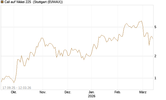 Call auf Nikkei 225 [Vontobel] Chart