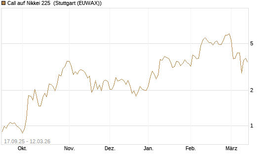 Call auf Nikkei 225 [Vontobel] Chart