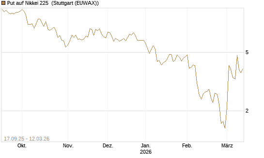 Put auf Nikkei 225 [Vontobel] Chart