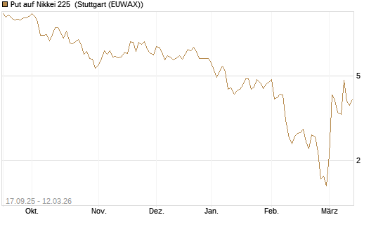 Put auf Nikkei 225 [Vontobel] Chart