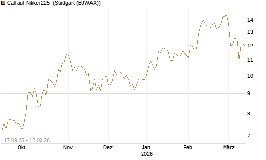 Call auf Nikkei 225 [Vontobel] Chart