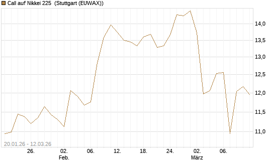 Call auf Nikkei 225 [Vontobel] Chart