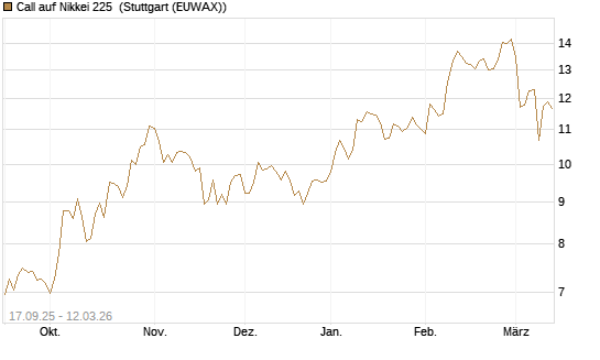 Call auf Nikkei 225 [Vontobel] Chart