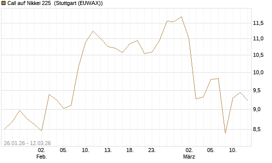 Call auf Nikkei 225 [Vontobel] Chart