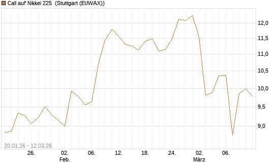Call auf Nikkei 225 [Vontobel] Chart