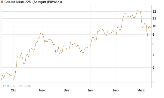 Call auf Nikkei 225 [Vontobel] Chart