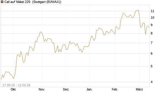 Call auf Nikkei 225 [Vontobel] Chart