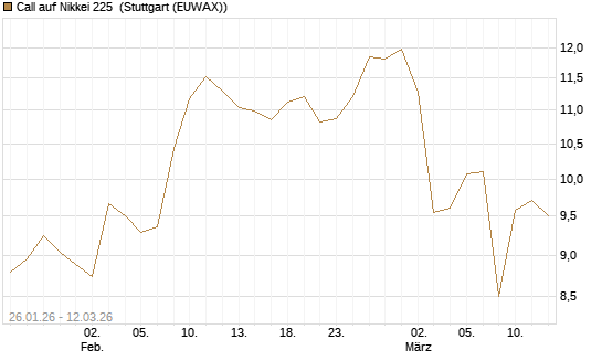 Call auf Nikkei 225 [Vontobel] Chart