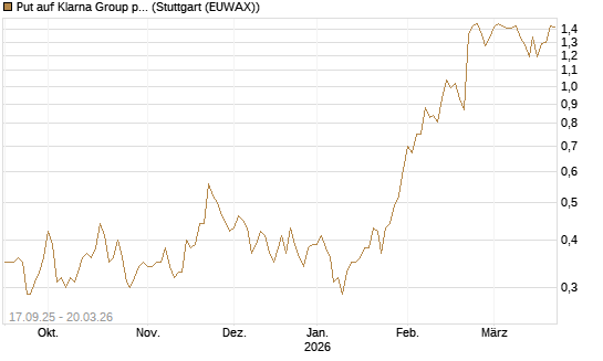 Put auf Klarna Group plc [Ordinary Shares] [Vontobel] Chart