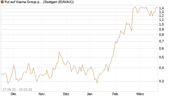 Put auf Klarna Group plc [Ordinary Shares] [Vontobel] Chart