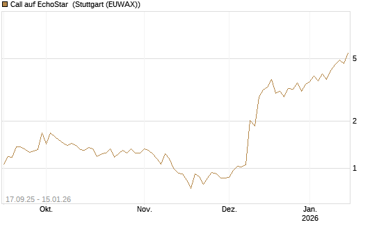Call auf EchoStar [Vontobel] Chart