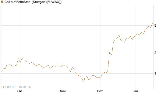 Call auf EchoStar [Vontobel] Chart