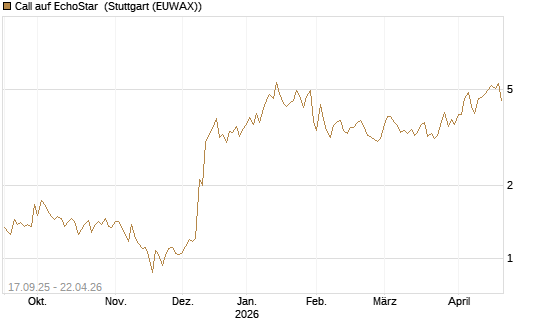 Call auf EchoStar [Vontobel] Chart