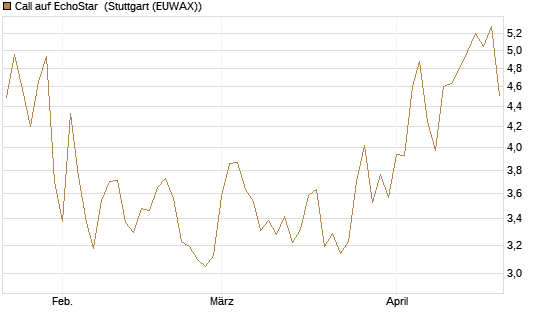 Call auf EchoStar [Vontobel] Chart