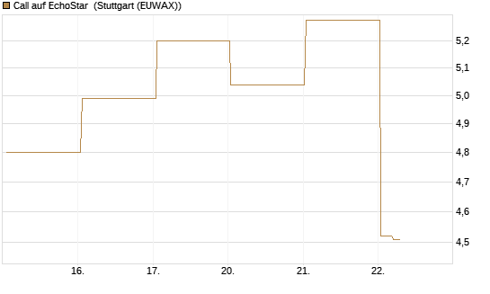Call auf EchoStar [Vontobel] Chart