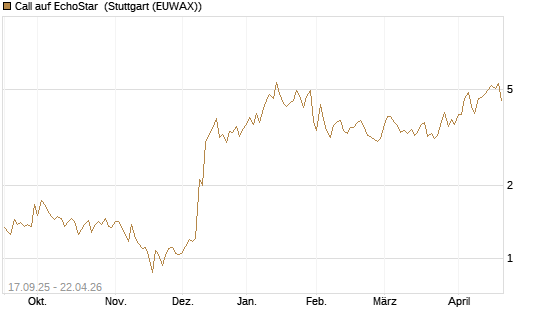 Call auf EchoStar [Vontobel] Chart