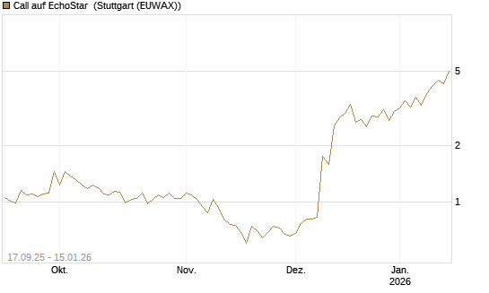 Call auf EchoStar [Vontobel] Chart