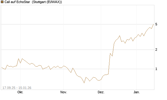 Call auf EchoStar [Vontobel] Chart